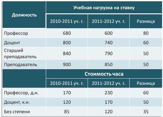 Норма часов преподавателей