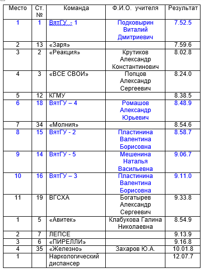 Расписание вятгу преподаватели