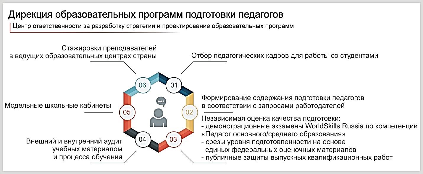 Дирекция образовательных