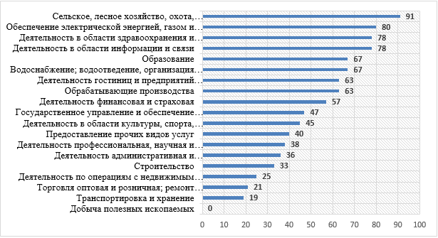 Потребность работодателей в специалистах с высшим образованием (%)