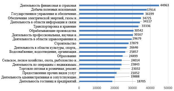 Среднемесячная номинальная заработная плата работников организаций Кировской области по видам экономической деятельности за январь-сентябрь 2019 года. (рублей)