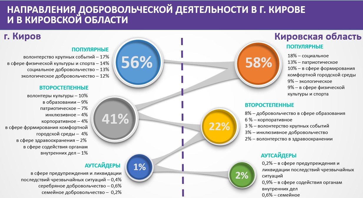 Области волонтерской деятельности. Волонтерство в России статистика. Направления волонтерской деятельности в России. Социальное волонтерство статистика. Направления Добровольческой деятельности.