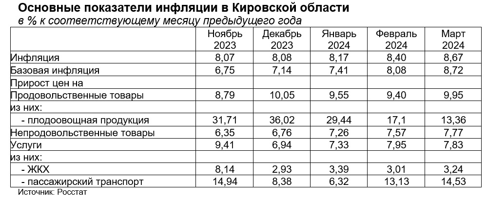 Информационно-аналитический комментарий об инфляции  в Кировской области в марте 2024 года